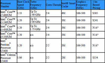processors  CULV